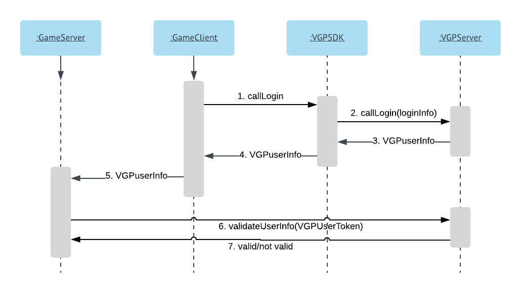 VGP_login_Flow.png